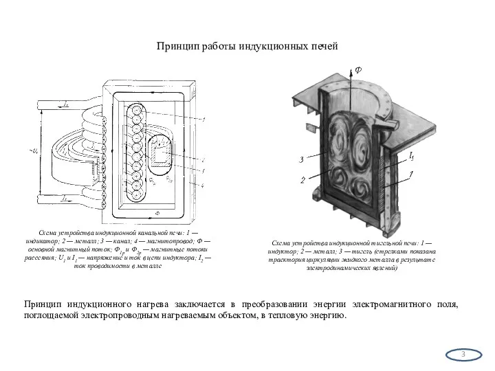 Принцип работы индукционных печей Схема устройства индукционной канальной печи: 1