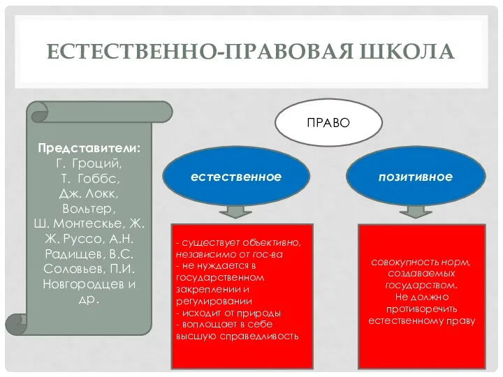 ЕСТЕСТВЕННО-ПРАВОВАЯ ШКОЛА Представители: Г. Гроций, Т. Гоббс, Дж. Локк, Вольтер,