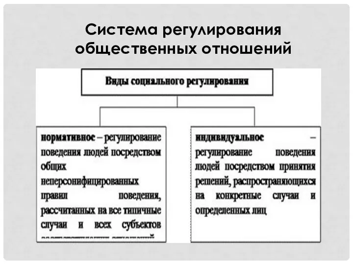 Система регулирования общественных отношений