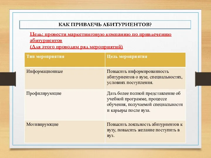 Цель: провести маркетинговую компанию по привлечению абитуриентов (Для этого проводим ряд мероприятий)