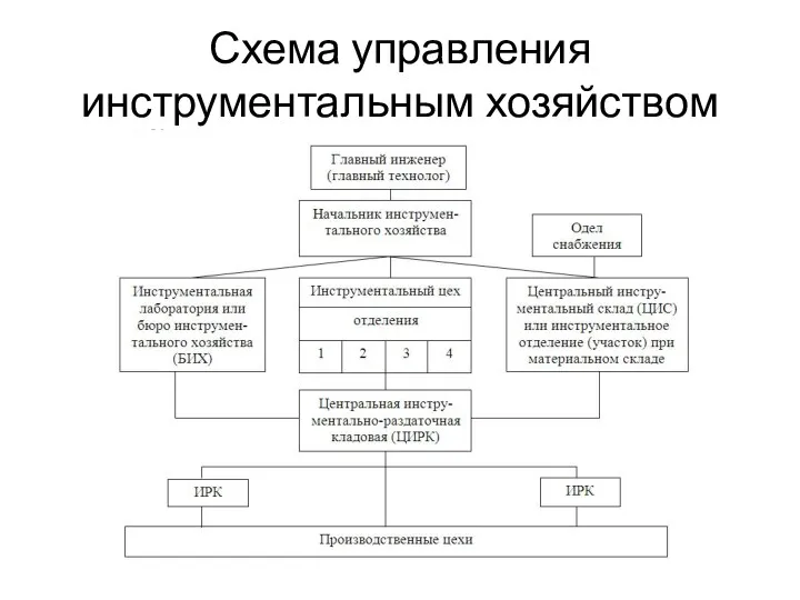 Схема управления инструментальным хозяйством