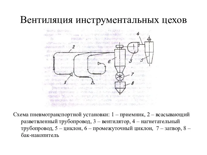 Вентиляция инструментальных цехов Схема пневмотранспортной установки: 1 – приемник, 2