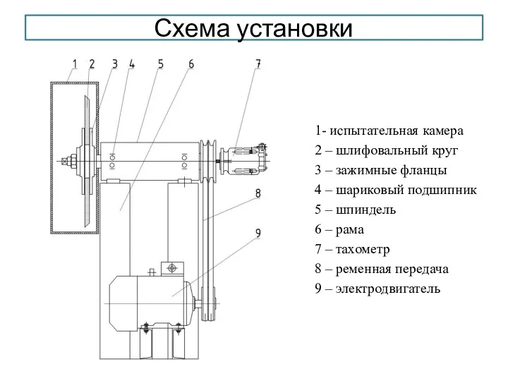 Схема установки 1- испытательная камера 2 – шлифовальный круг 3 – зажимные фланцы
