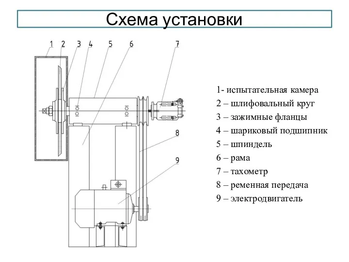 Схема установки 1- испытательная камера 2 – шлифовальный круг 3