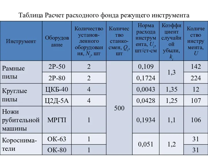 Таблица Расчет расходного фонда режущего инструмента