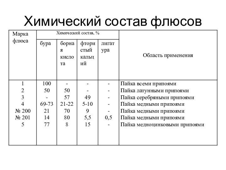 Химический состав флюсов