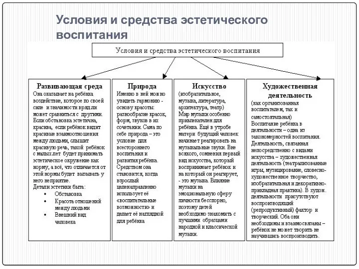 Условия и средства эстетического воспитания