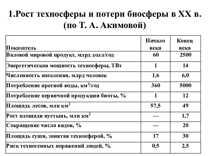 1.Рост техносферы и потери биосферы в XX в. (по Т. А. Акимовой)