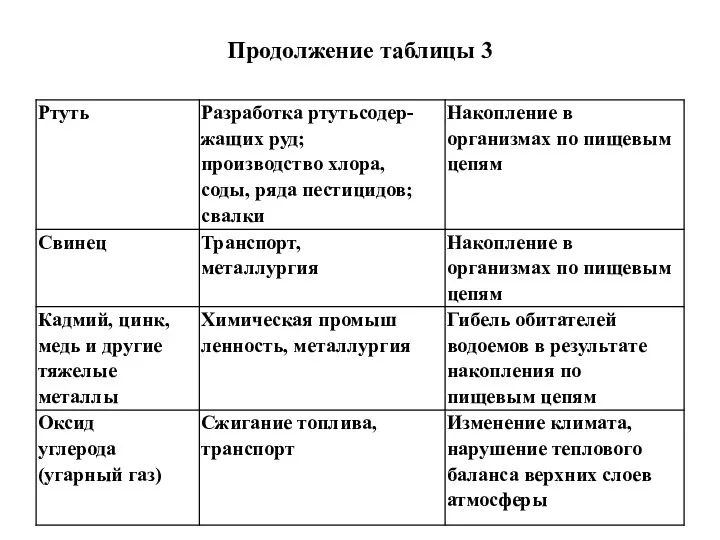 Продолжение таблицы 3