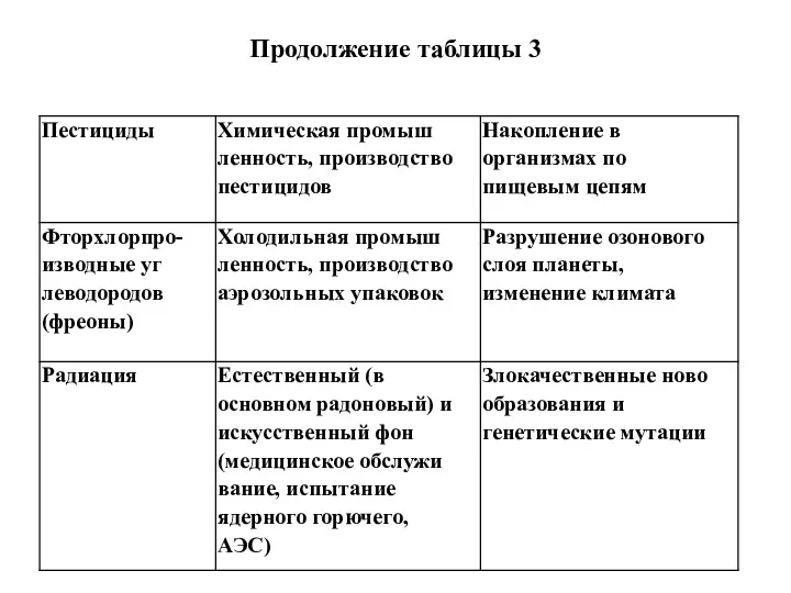 Продолжение таблицы 3