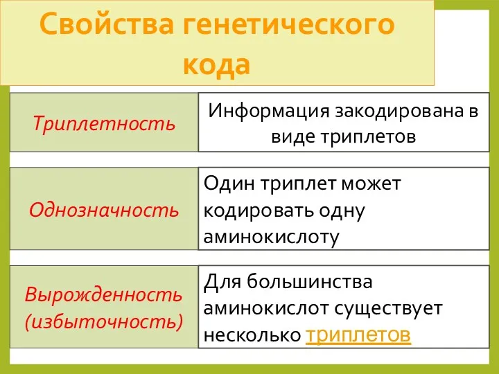 Свойства генетического кода Триплетность Информация закодирована в виде триплетов Однозначность