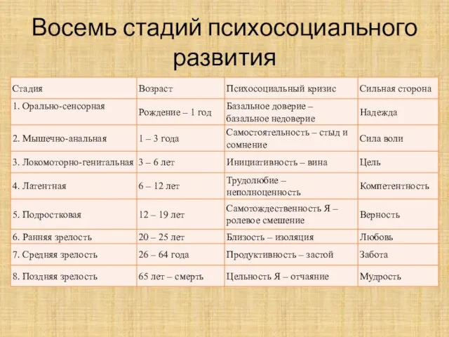 Восемь стадий психосоциального развития (Источник: Erikson, 1963a, р. 273.)