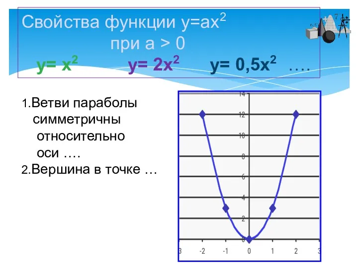 Свойства функции у=ах2 при а > 0 у= х2 у=