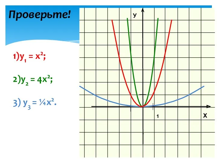 Проверьте! 1)y1 = х2; 2)у2 = 4х2; 3) у3 = ¼х2.