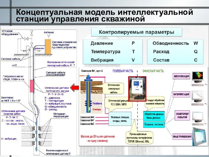 Концептуальная модель интеллектуальной станции управления скважиной