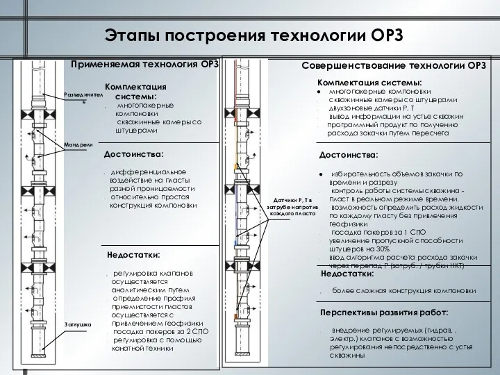 Этапы построения технологии ОРЗ Применяемая технология ОРЗ Совершенствование технологии ОРЗ