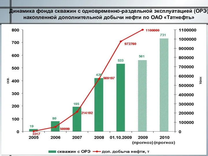 Динамика фонда скважин с одновременно-раздельной эксплуатацией (ОРЭ), накопленной дополнительной добычи нефти по ОАО «Татнефть»