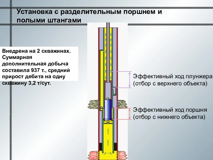 Эффективный ход поршня (отбор с нижнего объекта) Эффективный ход плунжера