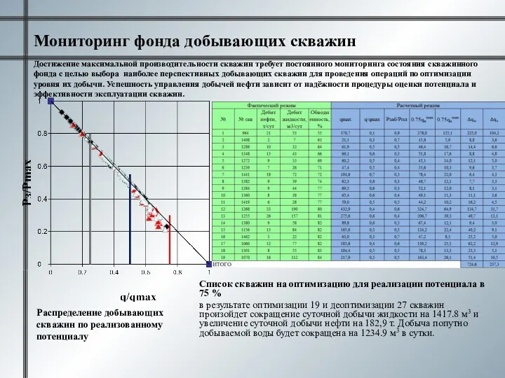 Мониторинг фонда добывающих скважин Достижение максимальной производительности скважин требует постоянного