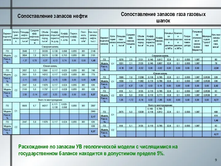 Расхождение по запасам УВ геологической модели с числящимися на государственном