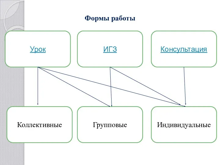 Формы работы Урок Коллективные Групповые Индивидуальные ИГЗ Консультация