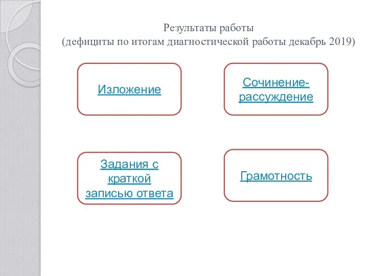 Результаты работы (дефициты по итогам диагностической работы декабрь 2019) Изложение