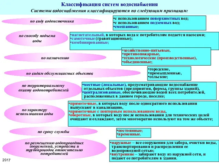 Классификация систем водоснабжения Системы водоснабжения классифицируются по следующим признакам: по