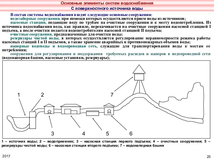 1 – источник воды; 2 – водоприемник; 3 – насосная