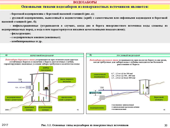 Рис. 1.1. Основные типы водозаборов из поверхностных источников - береговой