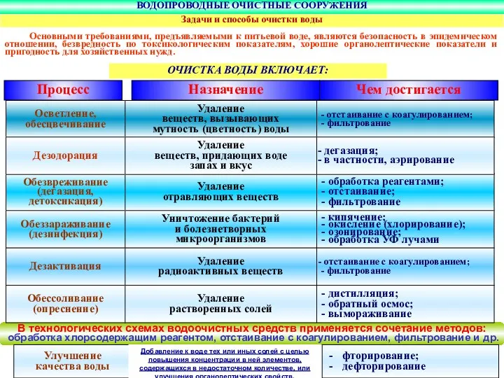 Процесс Назначение Чем достигается В технологических схемах водоочистных средств применяется