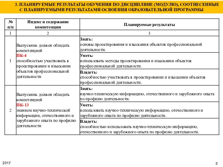 3. ПЛАНИРУЕМЫЕ РЕЗУЛЬТАТЫ ОБУЧЕНИЯ ПО ДИСЦИПЛИНЕ (МОДУЛЮ), СООТНЕСЕННЫЕ С ПЛАНИРУЕМЫМИ РЕЗУЛЬТАТАМИ ОСВОЕНИЯ ОБРАЗОВАТЕЛЬНОЙ ПРОГРАММЫ 2017 5