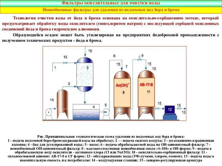 Технология очистки воды от йода и брома основана на окислительно-сорбционном