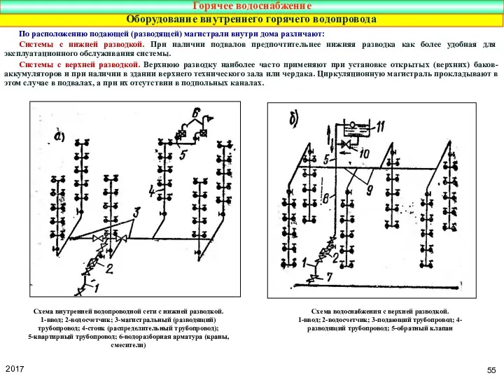 Горячее водоснабжение По расположению подающей (разводящей) магистрали внутри дома различают: