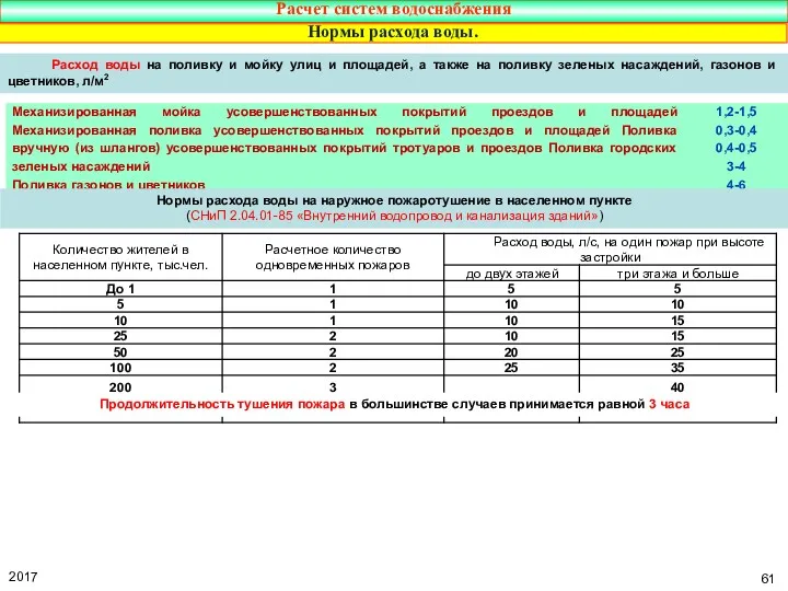 Расход воды на поливку и мойку улиц и площадей, а