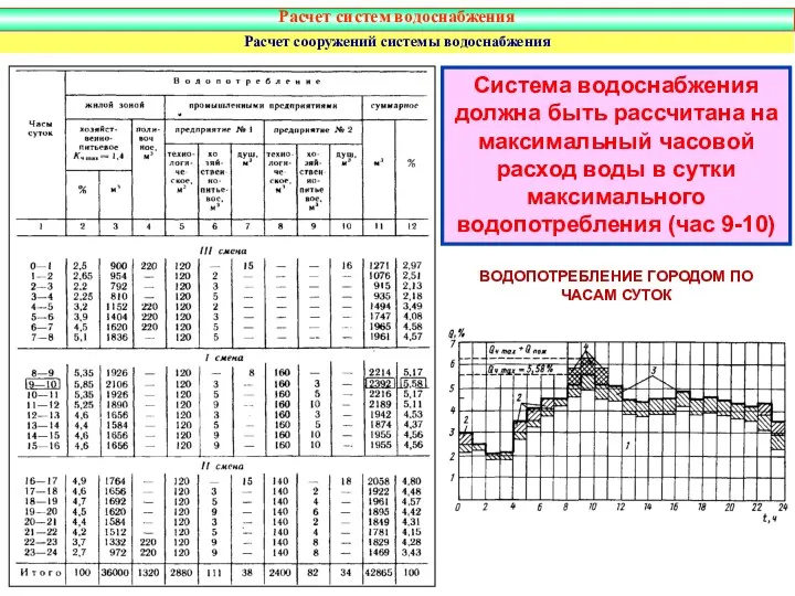 ВОДОПОТРЕБЛЕНИЕ ГОРОДОМ ПО ЧАСАМ СУТОК Система водоснабжения должна быть рассчитана