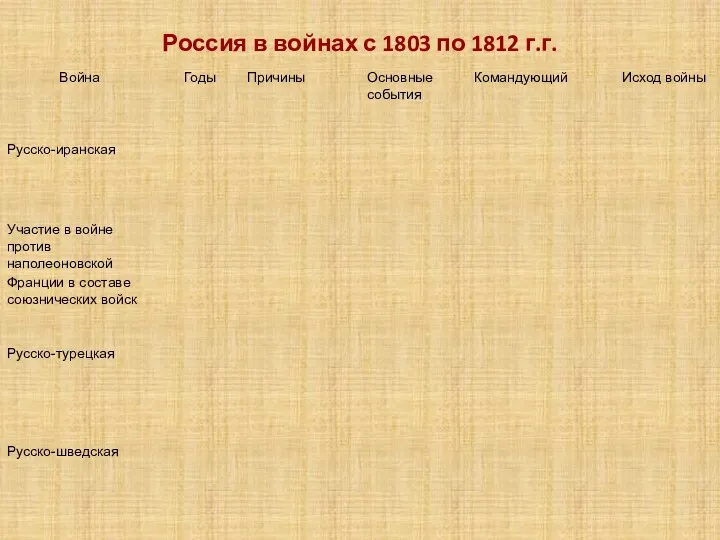 Россия в войнах с 1803 по 1812 г.г.
