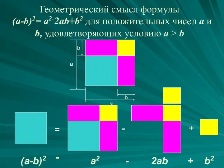 Геометрический смысл формулы (a-b)2= a2-2ab+b2 для положительных чисел a и