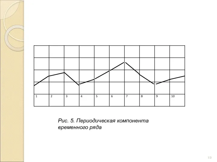 Рис. 5. Периодическая компонента временного ряда