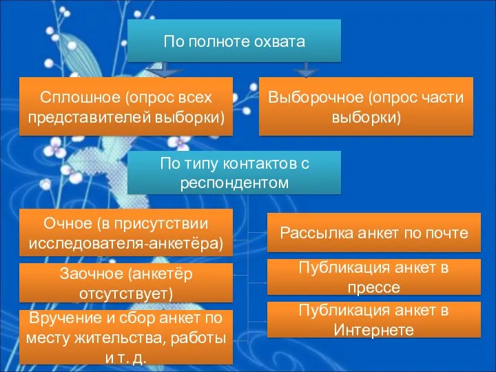 По полноте охвата Очное (в присутствии исследователя-анкетёра) Выборочное (опрос части