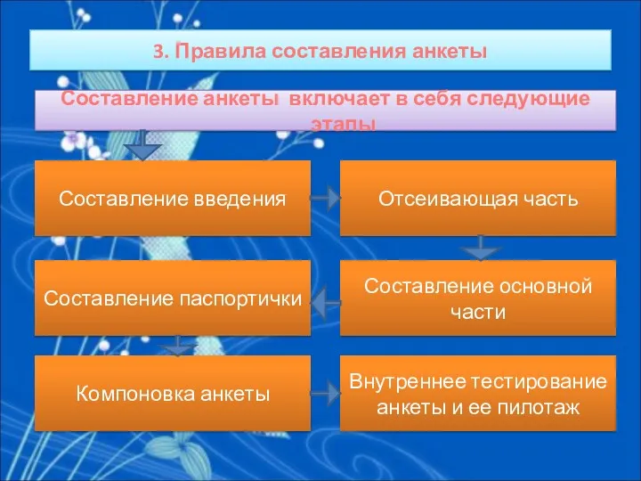 3. Правила составления анкеты Составление анкеты включает в себя следующие