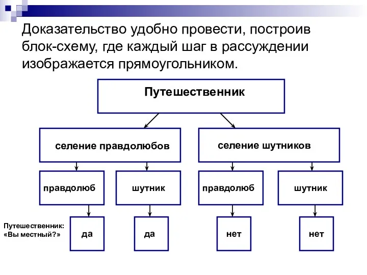 Доказательство удобно провести, построив блок-схему, где каждый шаг в рассуждении