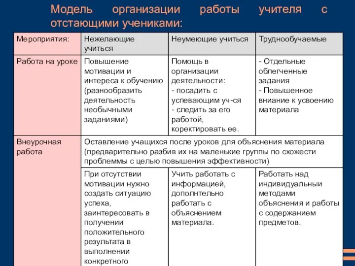 Модель организации работы учителя с отстающими учениками: