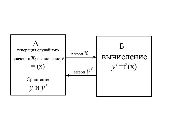 генерация случайного значения ; вычисление у = f() А генерация случайного значения x;