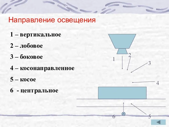 Направление освещения 1 – вертикальное 2 – лобовое 3 –