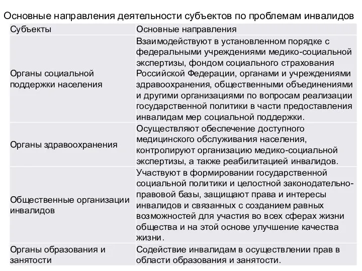 Основные направления деятельности субъектов по проблемам инвалидов