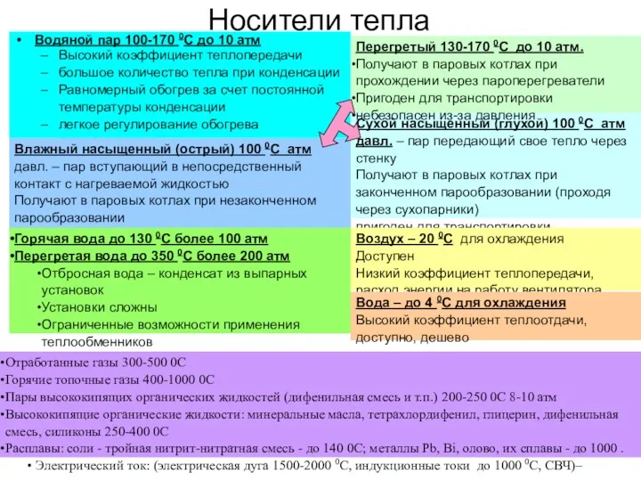 Носители тепла Водяной пар 100-170 0С до 10 атм Высокий коэффициент теплопередачи большое