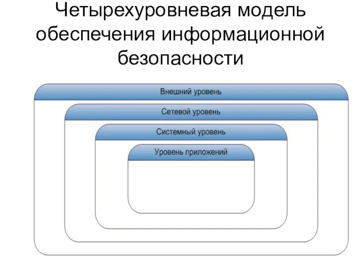 Четырехуровневая модель обеспечения информационной безопасности