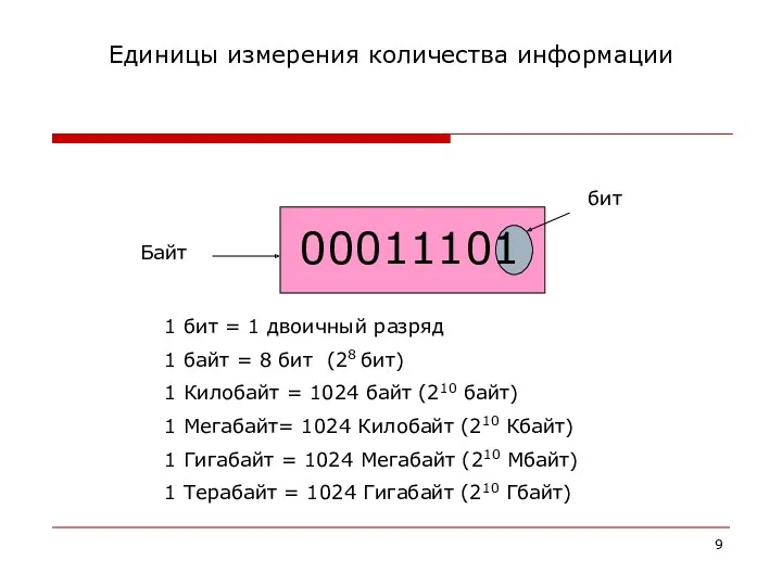 Единицы измерения количества информации 00011101 бит Байт 1 бит =
