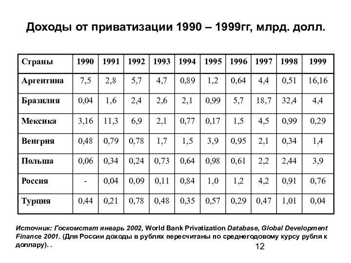 Доходы от приватизации 1990 – 1999гг, млрд. долл. Источник: Госкомстат январь 2002, World