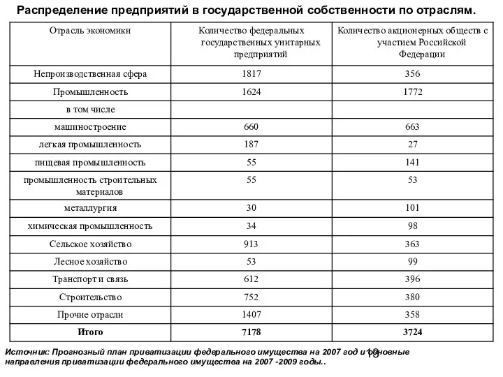 Распределение предприятий в государственной собственности по отраслям. Источник: Прогнозный план приватизации федерального имущества